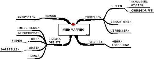 Mind Map