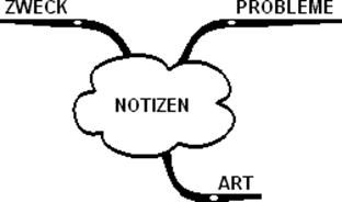 MindMap mit Oberbegriffen